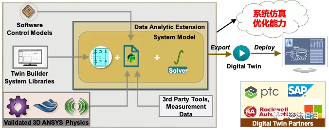 Twin-Builder—系统级多物理域数字孪生平台的图6